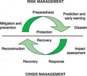 Crisis Management Process Flow Chart