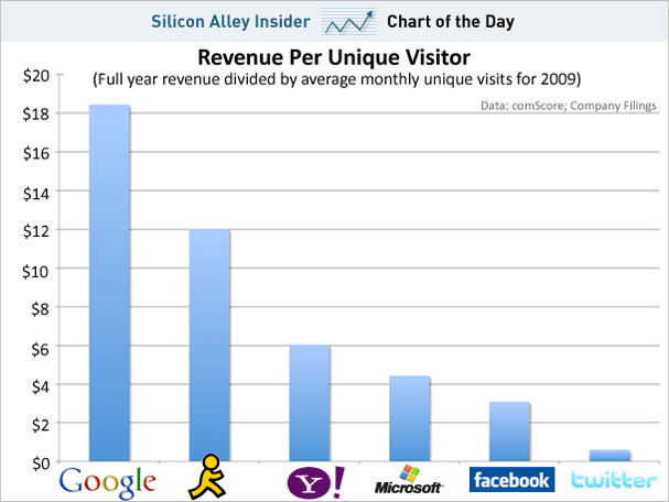 chart of the day, revenue per unique visitor, google, aol, twitter, facebook