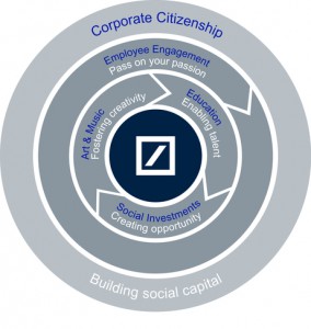 Corporate Citizenship Diagram