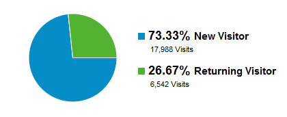 OpenView Blog New vs Returning Visitor Traffic
