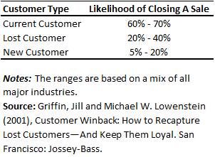 Lost Customer Sales Probability Statistics