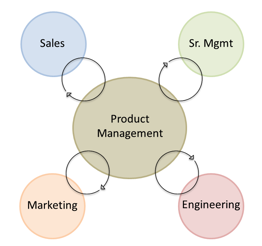 Product Management