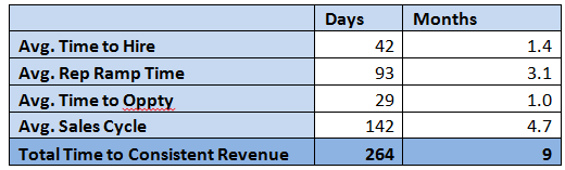 Lead Gen time to revenue