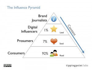 the influence pyramid