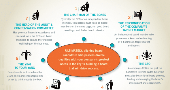 Board of Directors Infographic: Do You Have a High-Impact Board of Directors?