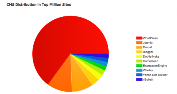 CMS Distribution in Top Million Sites