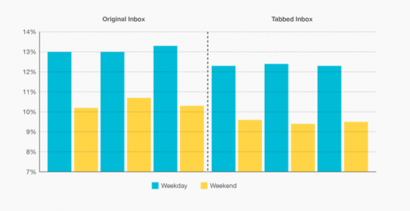 Gmail open rates before and after inbox tabs — MailChimp