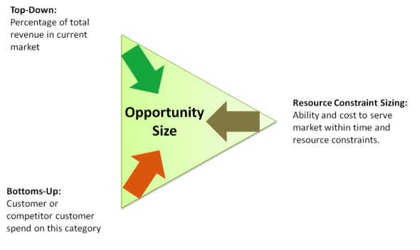 Market Opportunity Size Triangulation