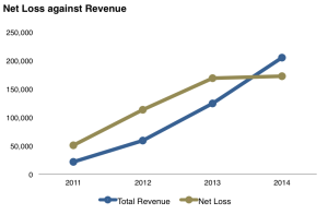box net loss against revenue