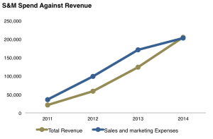 box s&m spend against revenue