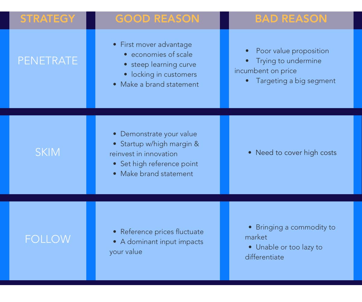 Pricing Strategy Chart