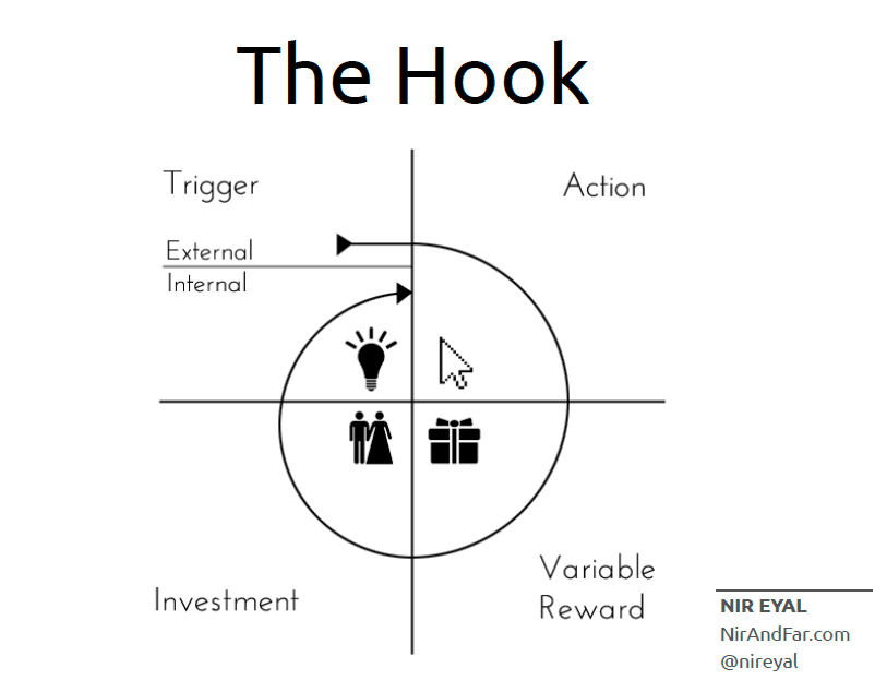 The Hook Model