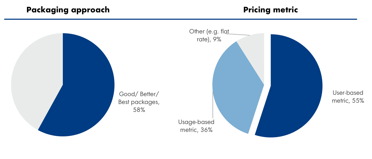 Figure 7: Packaging and price metric approaches