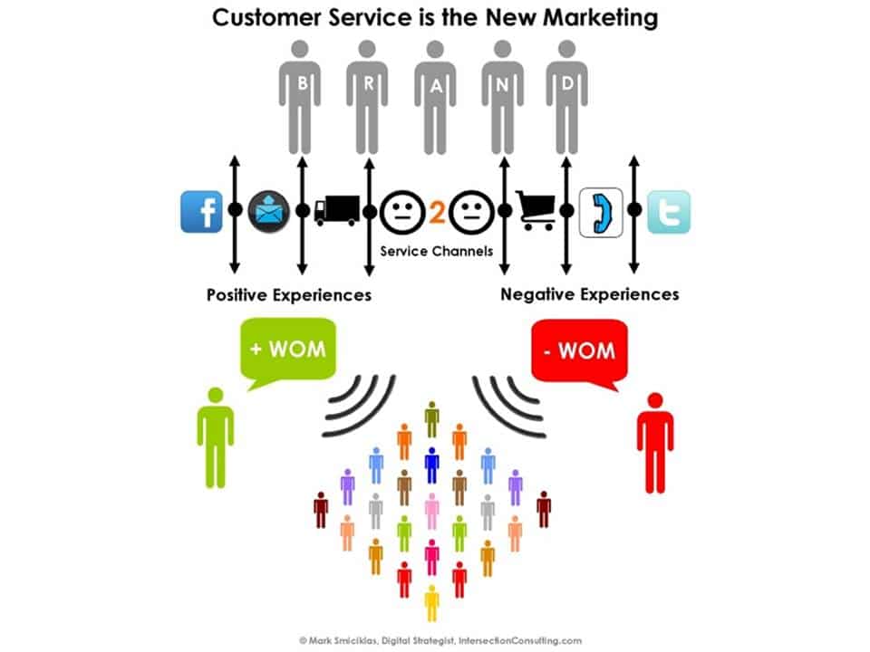 Customer Service as a Marketing Tool Image