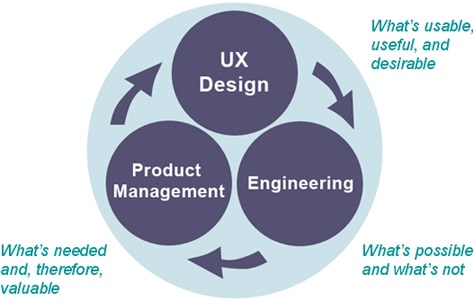 What is the Ideal Startup Team Ratio? PM, UX, and Dev | OpenView Blog ...