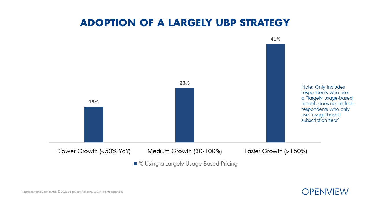 OpenView_4 Traits Traits of Fast Growing Companies_2022_Adoption of Usage-Based Pricing