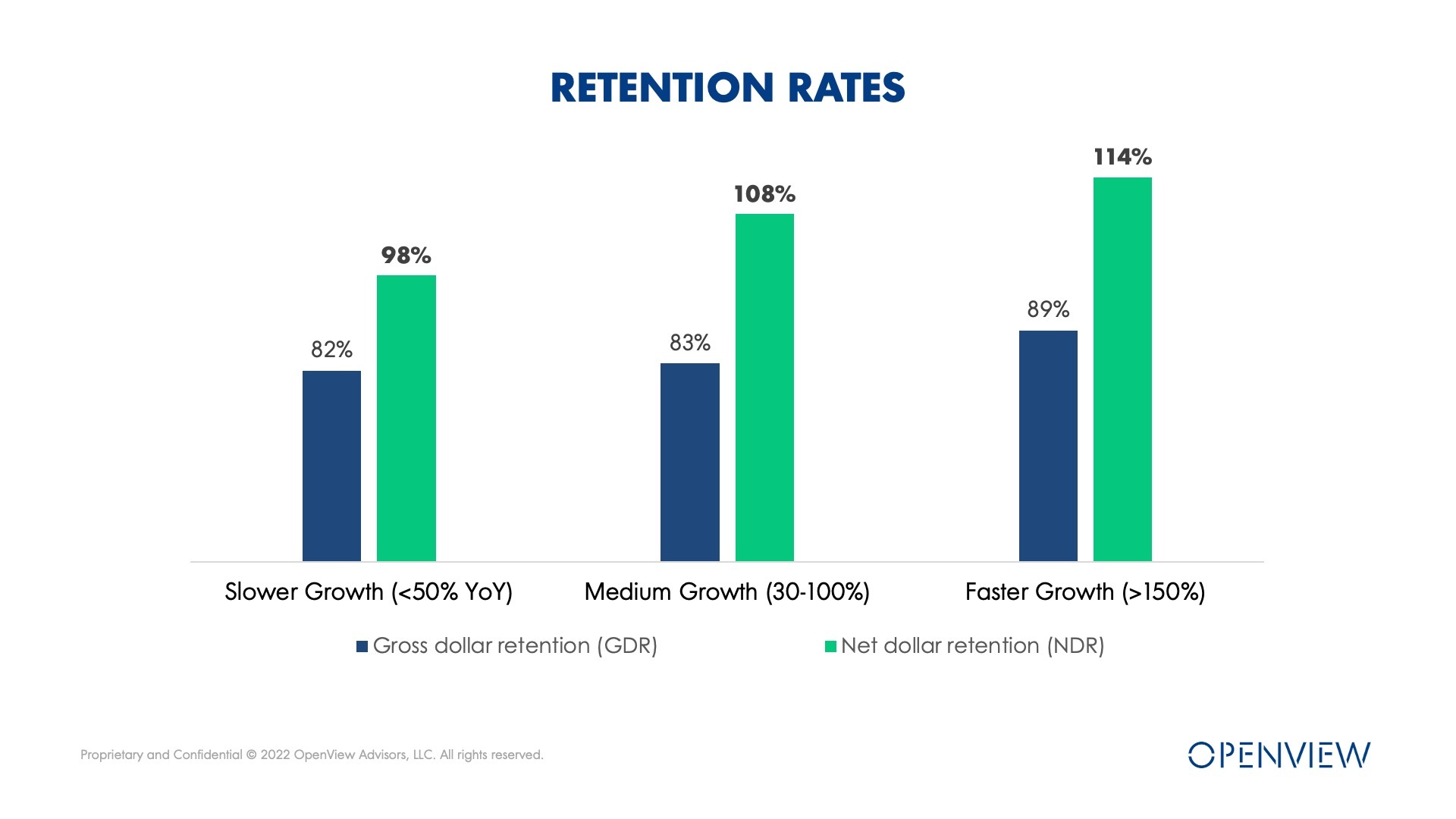 OpenView_4 Traits Traits of Fast Growing Companies_2022_Retention Rates