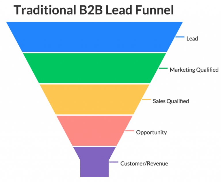 Pull Levers In Your Sales Funnel With Product Qualified Leads Openview