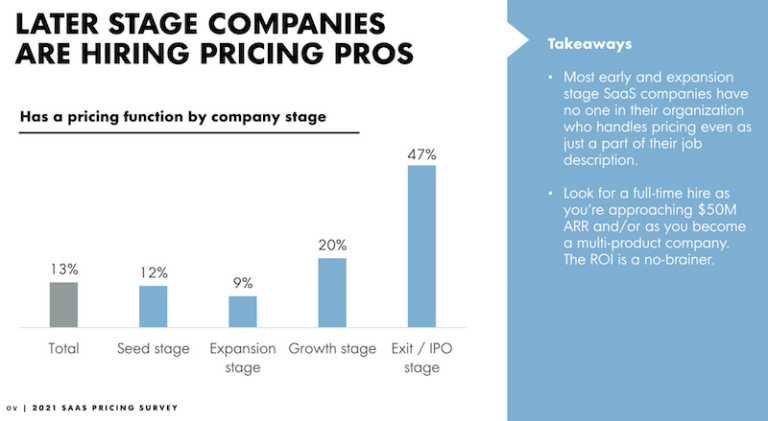 Pricing Insights From 2,200 SaaS Companies - OpenView