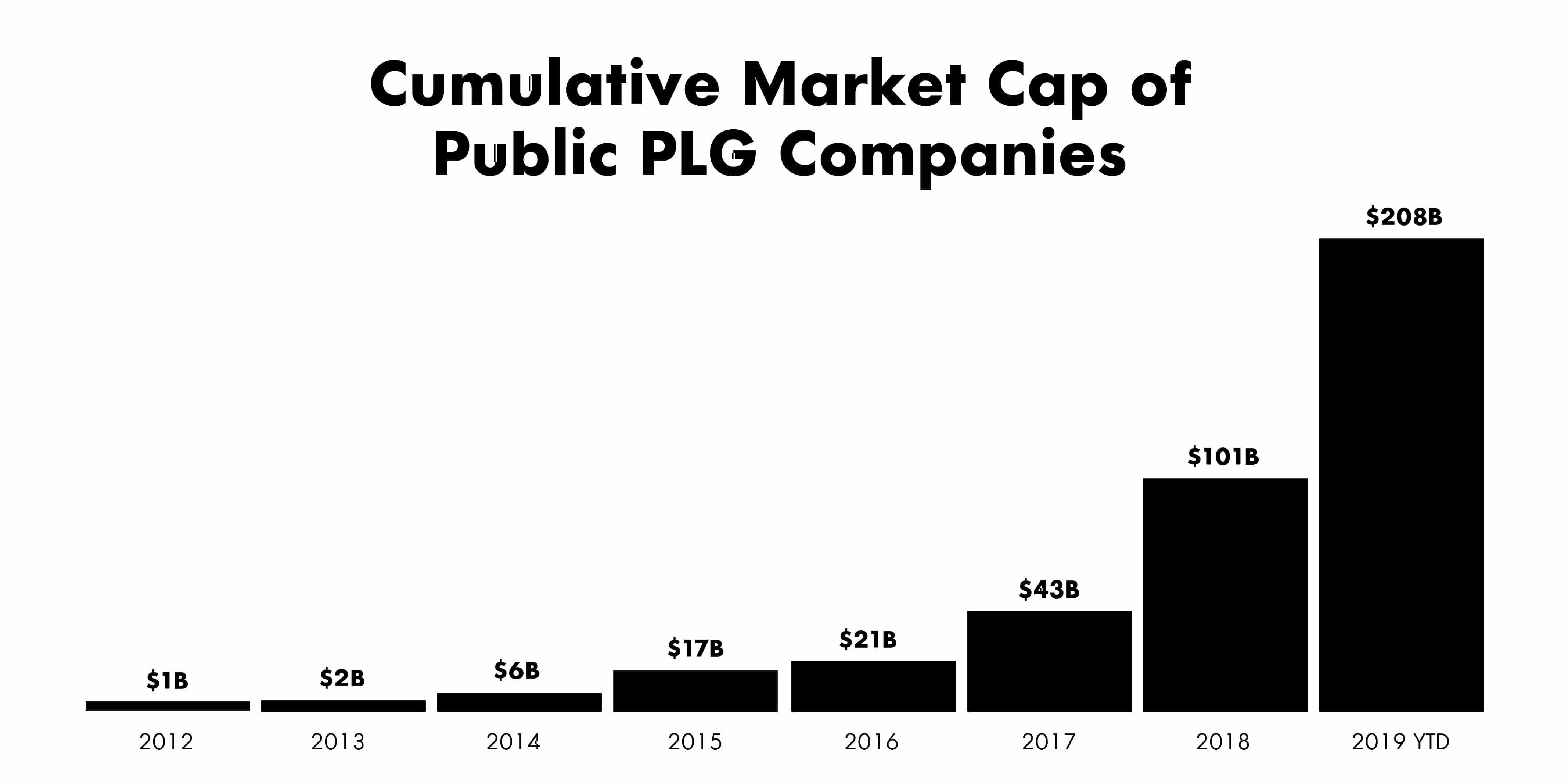Market cap of public PLG companies