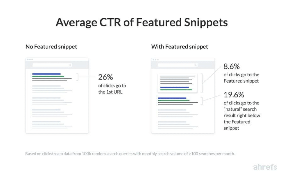 Average CTR of Featured Snippet