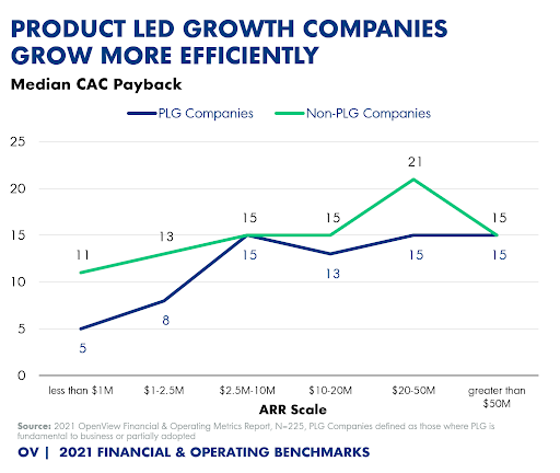 A chart from OpenView's 2021 Financial & Operating Benchmarks Report capturing Median CAC Payback
