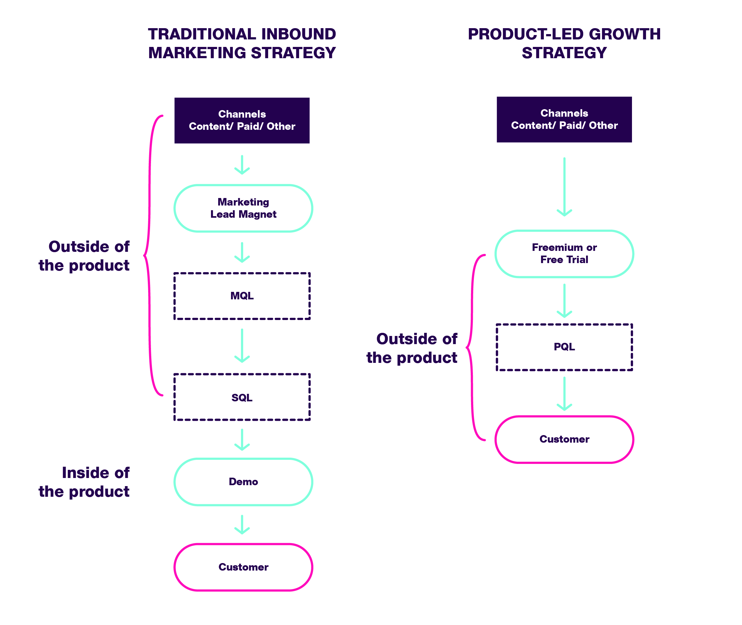 Accelerating Growth With The Extended Product Led Growth Strategy OpenView