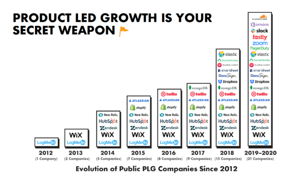 What Product-Led Growth? How to Build a Software Company in the User Era -