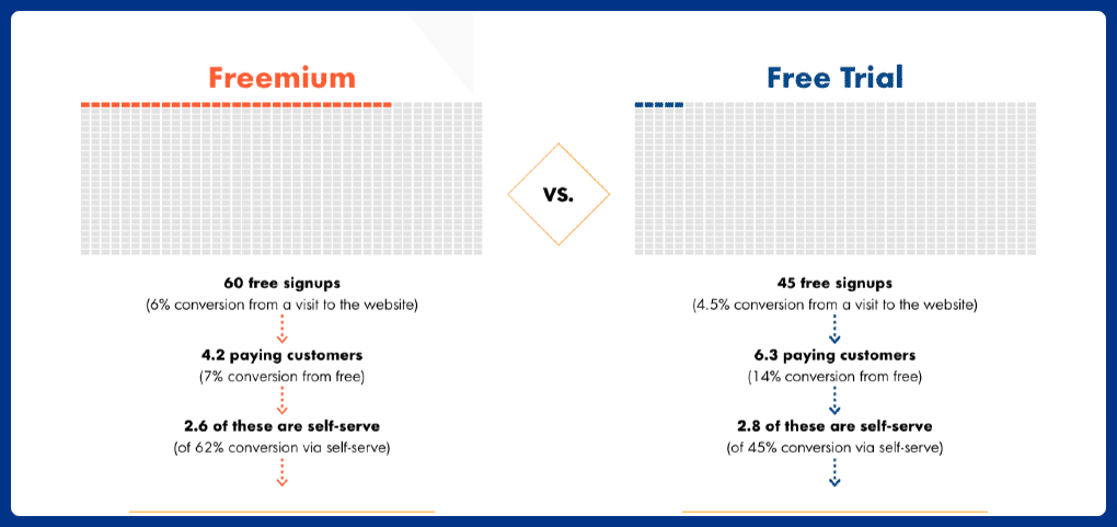 Freemium vs Free Trial