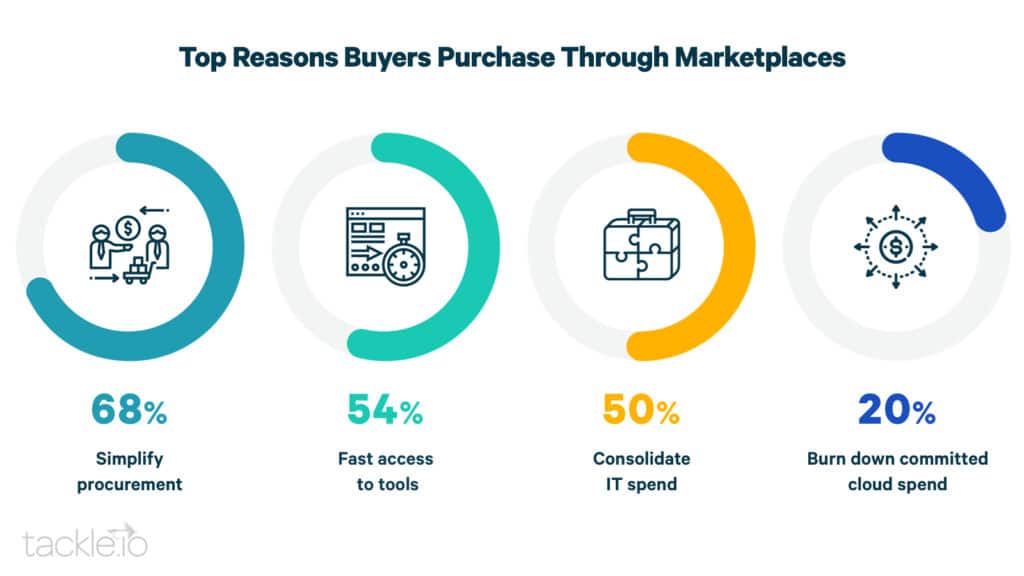 25% Of B2B SaaS Sales Are Headed To Cloud Marketplaces - OpenView