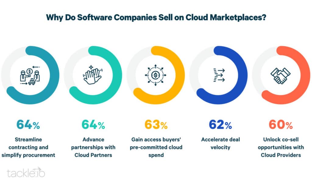 25% of B2B SaaS Sales Are Headed to Cloud Marketplaces - OpenView