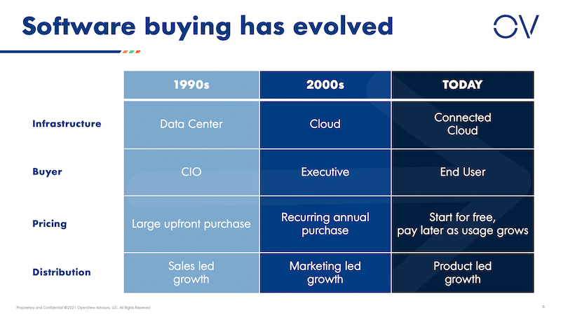 SaaS Pricing Models in the 90s, 2000s, and today