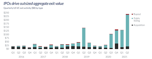 Graph of Quarterly US VC exit activity showing how IPOs drive outsized aggregate exit value