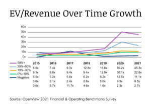 EV Revenue over time