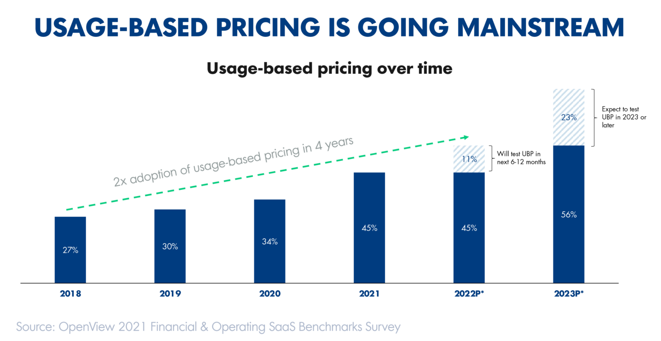 Chart showing that SaaS usage-based pricing is on the rise 