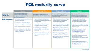 Product qualified lead maturity model