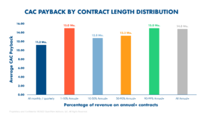 CAC Payback by Contract Length graph