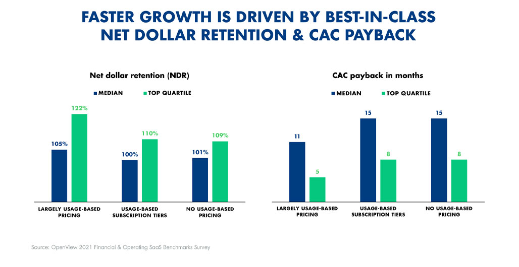 Net dollar retention and CAC Payback with usage-based pricing
