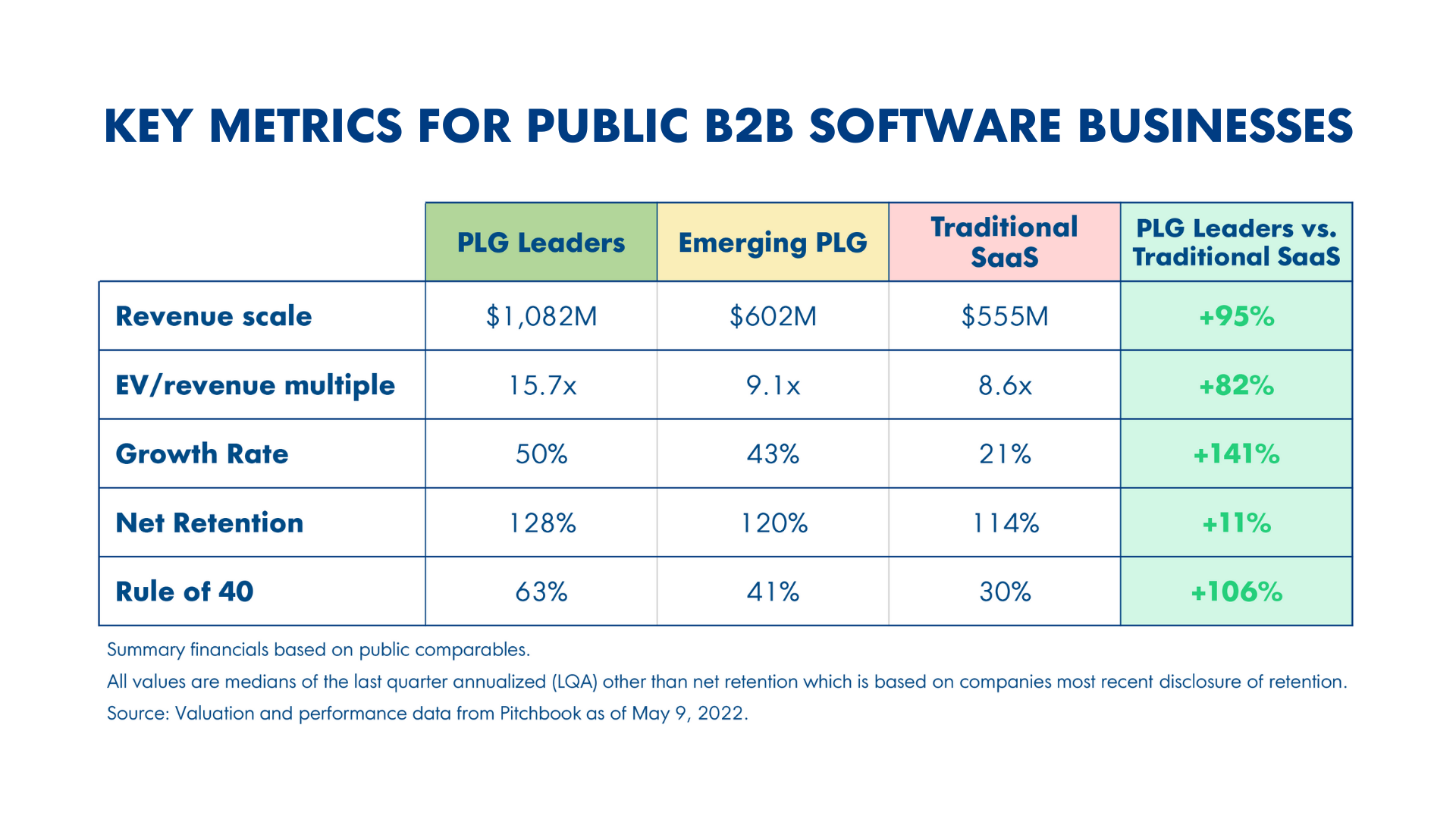 Key Metrics for Public B2B Software Companies
