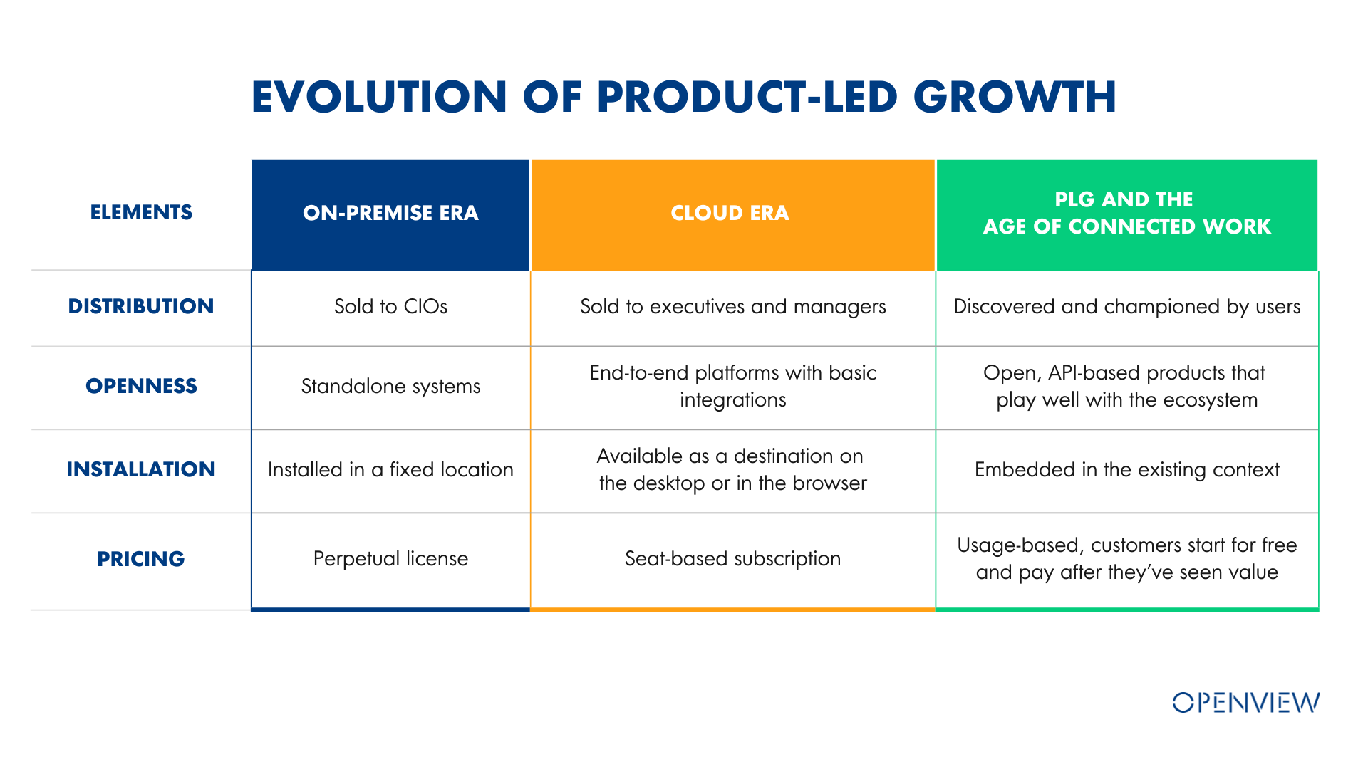 Evolution of Product-Led Growth Chart