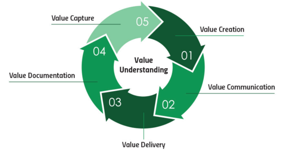 The cycle of Value Understanding