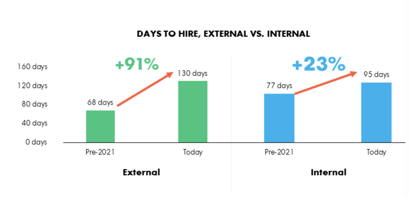 State of SaaS Talent report shows the increase in time it takes to hire new talent 