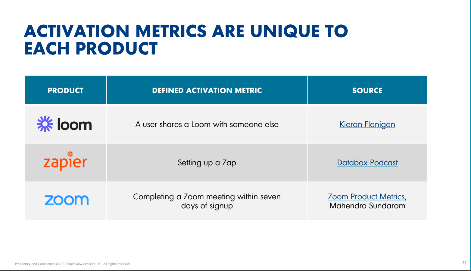 User activation metrics for products