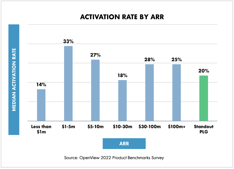 User Activation rate by ARR from 2022 Product Benchmarks Survey