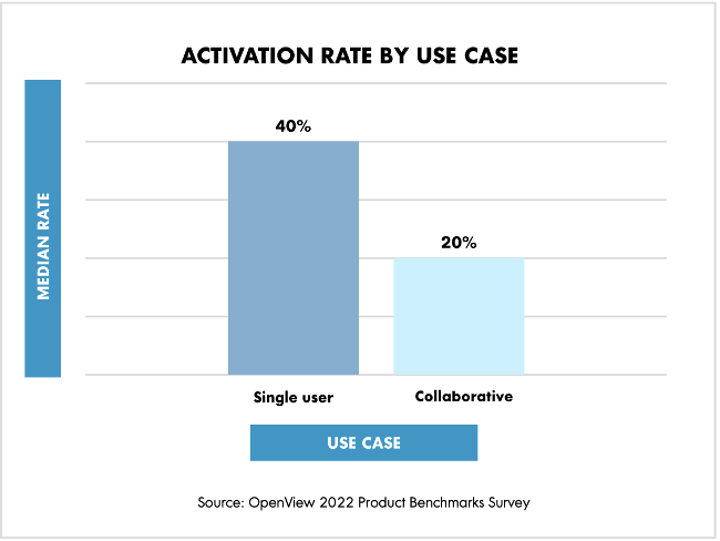 Activation Rate Use Case from Product Benchmarks Survey
