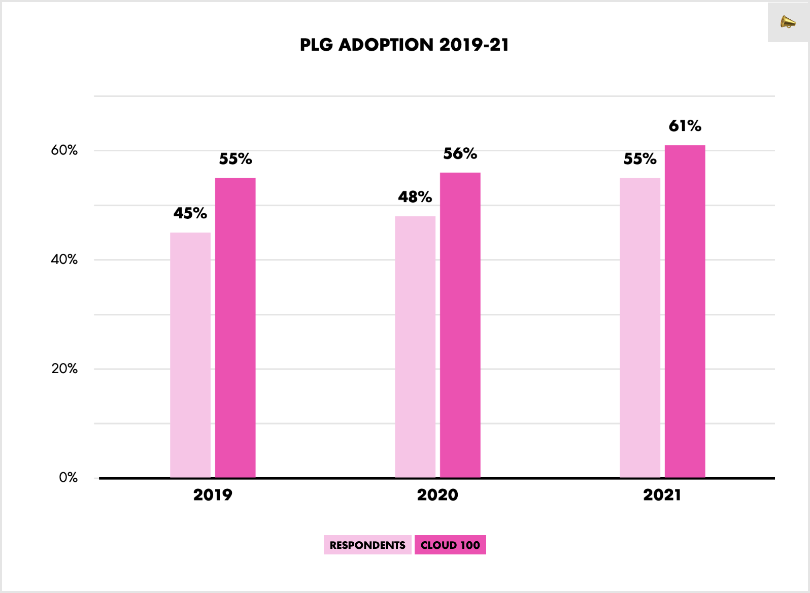 Graph showing PLG Adoption from OpenView's 2022 Product Benchmarks Report