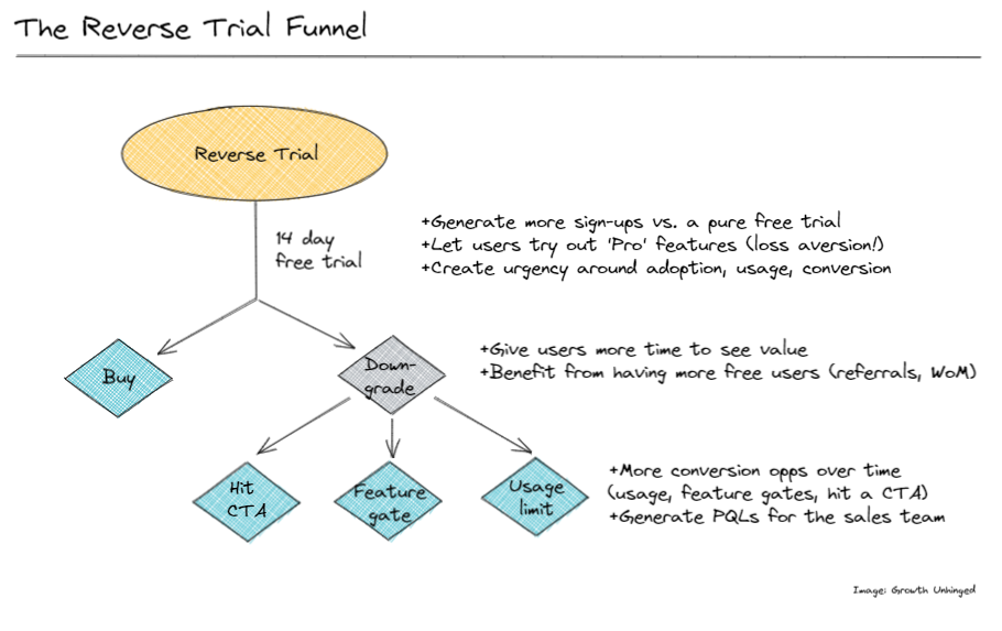 The Reverse Trial Funnel