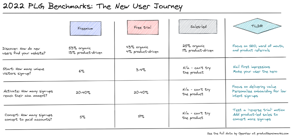 2022 Product-led growth Benchmarks: The New User Journey Stage Chart