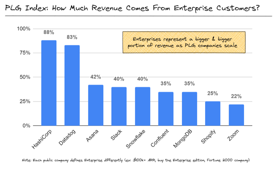 PLG Index: Revenue from Enterprise Customers