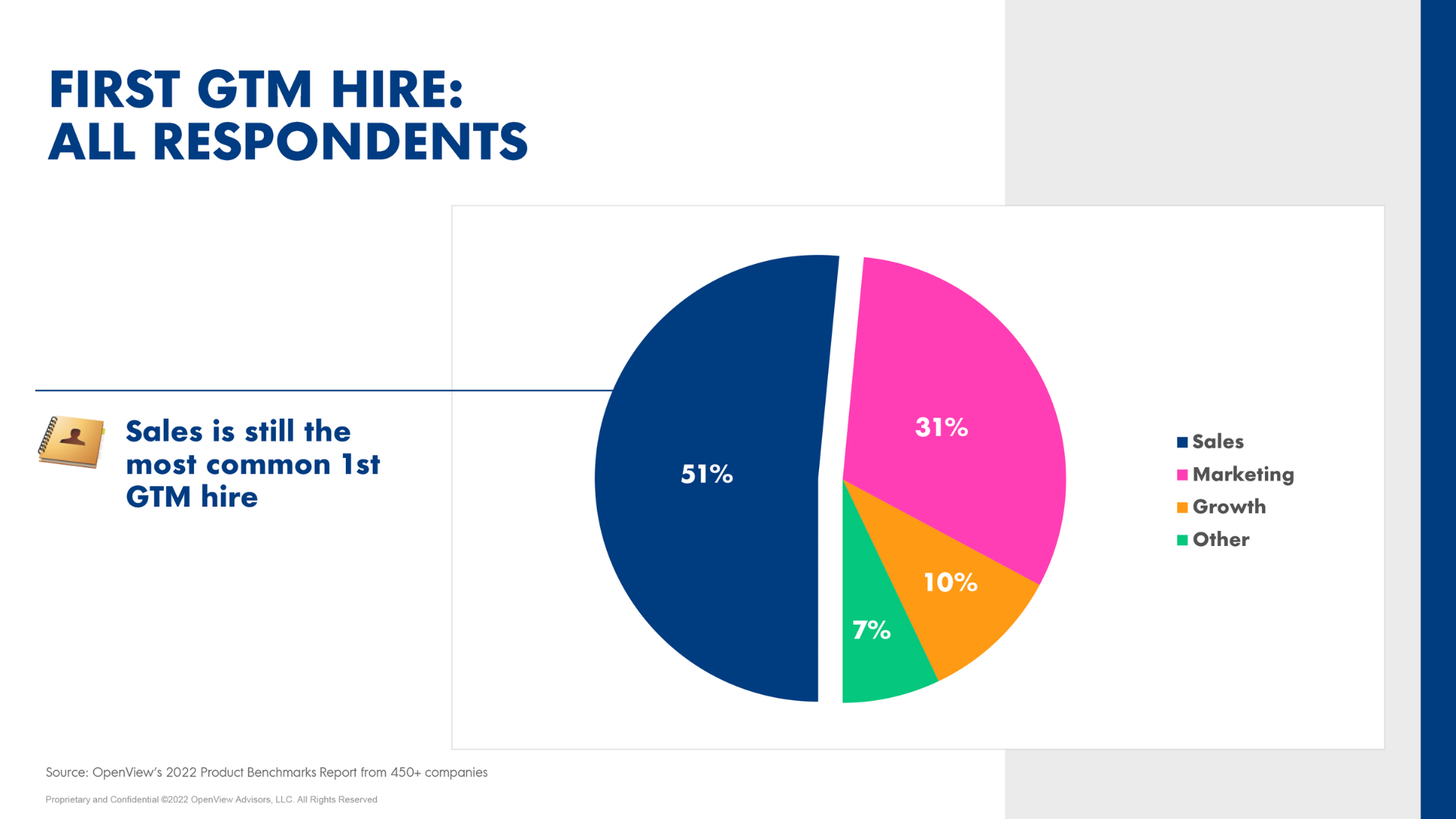A pie chart explaining the percentage of types of GTM hires in a SaaS startup.